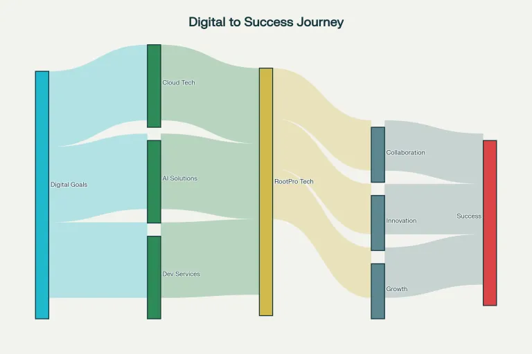 How RootPro Technologies Turns Digital Ambitions into Business Success