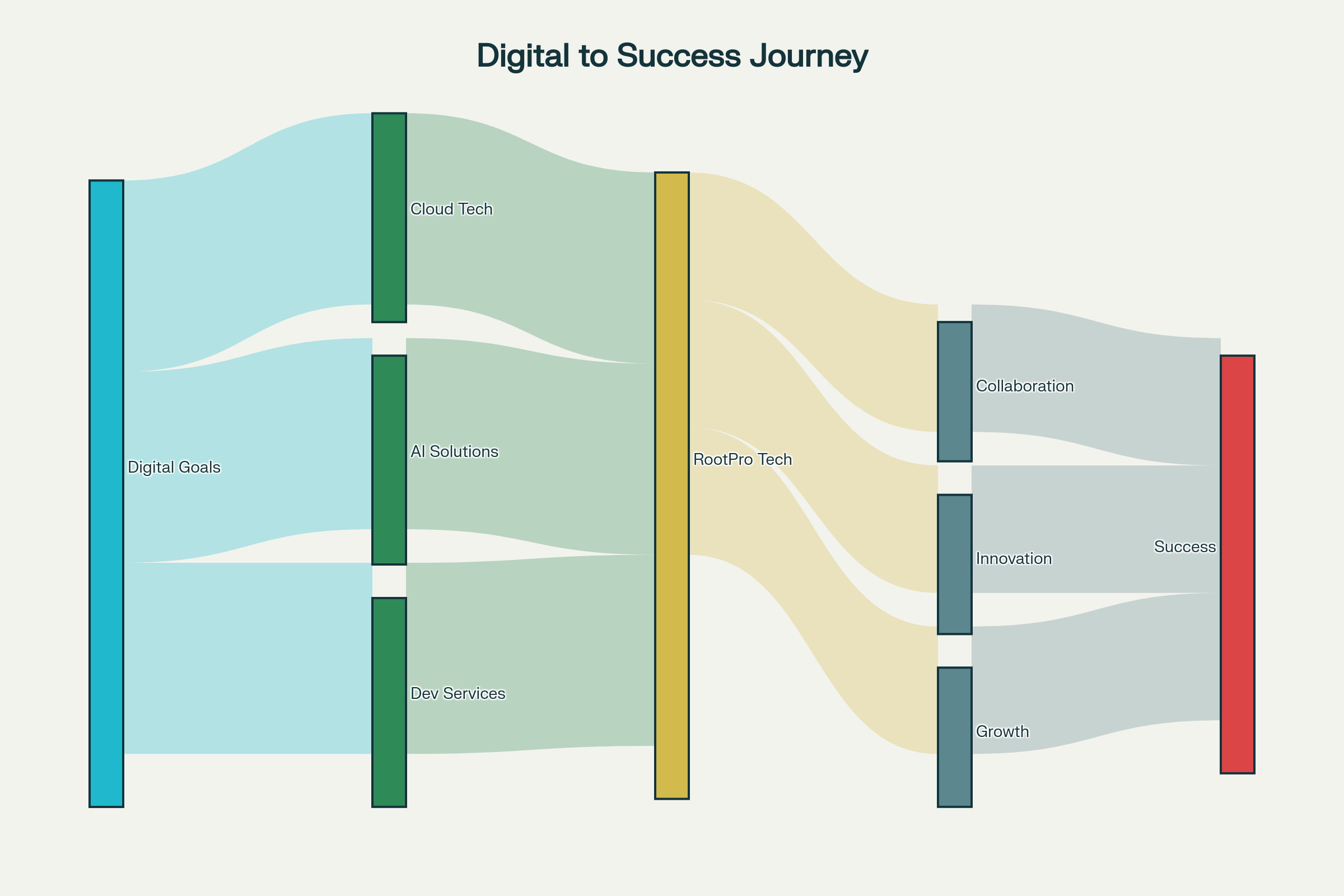 How RootPro Technologies Turns Digital Ambitions into Business Success